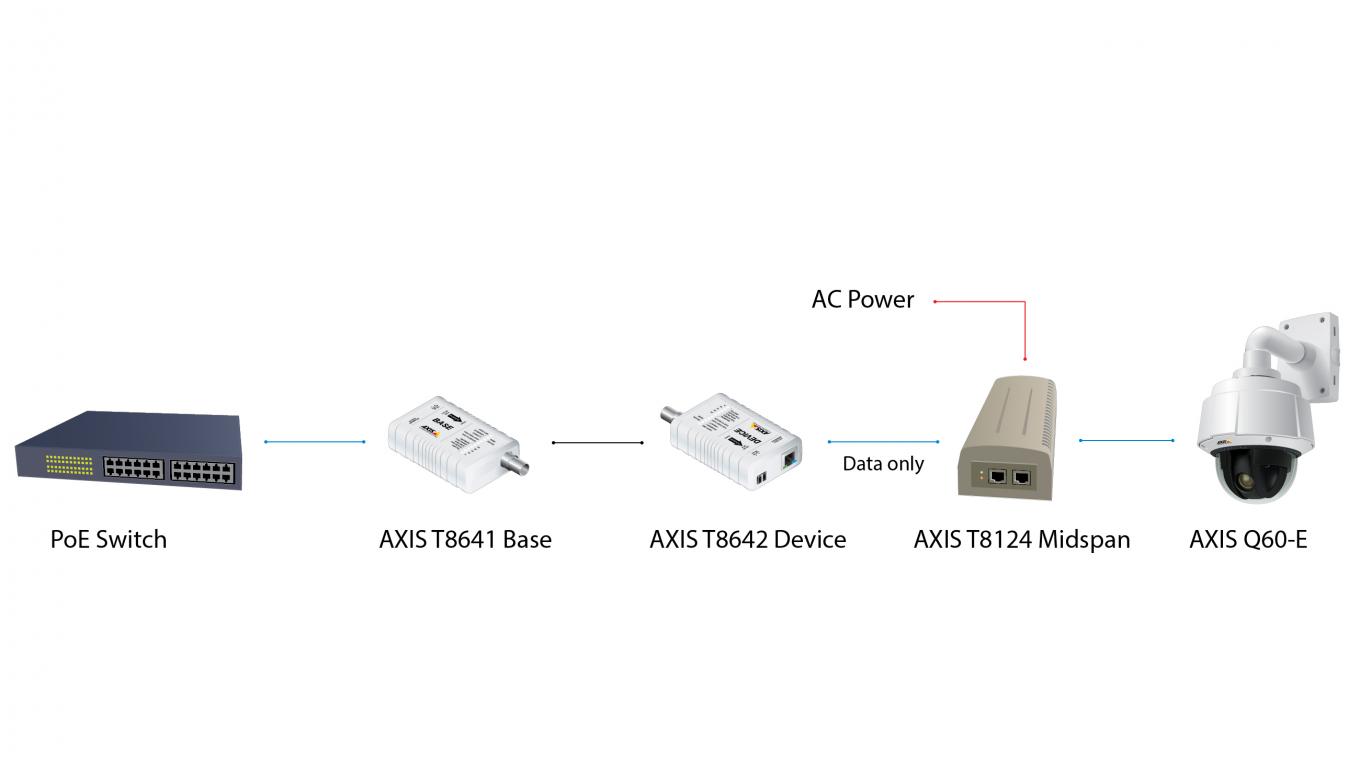 AXIS T8642 Ethernet Over Coax Device Unit PoE+ - media converter - 10Mb  LAN, 100Mb LAN - 5027-421 - PoE Injectors 