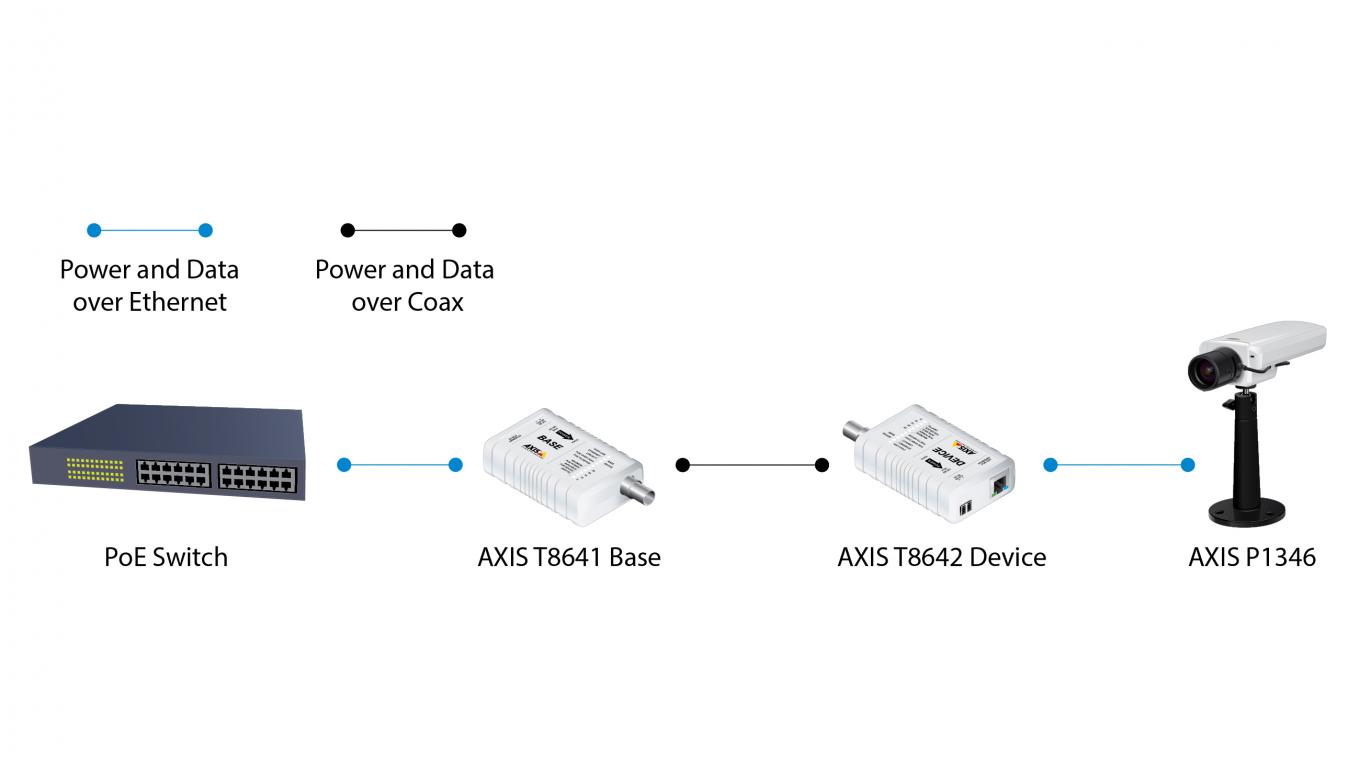 AXIS T8640 PoE+ over Coax Adapter Kit | Axis Communications