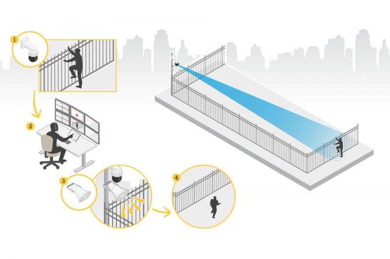 use case for audio for security showing a live scenario for how to protect your property with perimeter protection