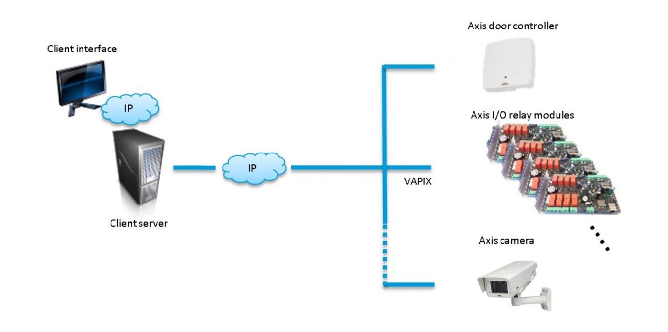 Network I/O relay module integration | Axis Communications