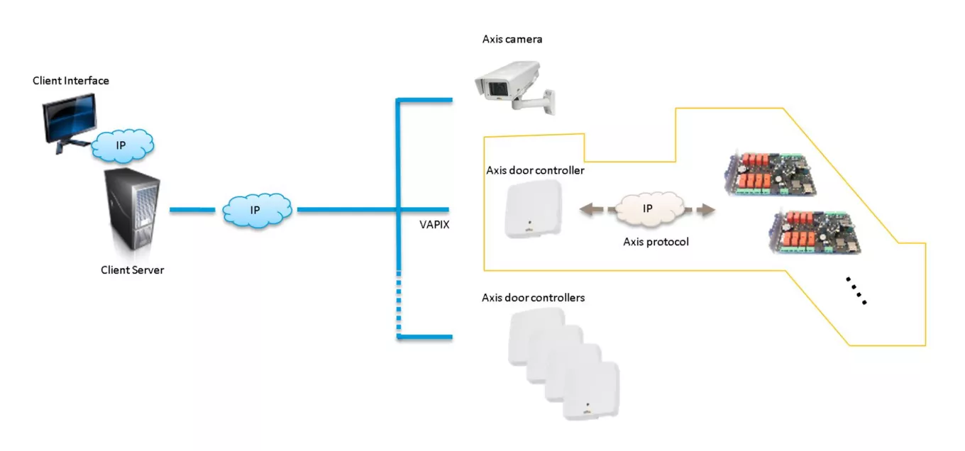 The I/O relay module integrated with an Axis network door controller 